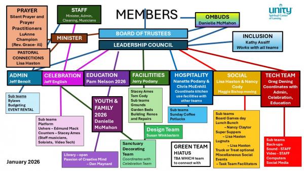 organizational chart Janaury 2026