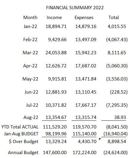 2022 08 financials