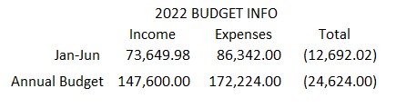 budget number June 2022