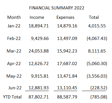 2022 06 last 6 months financials