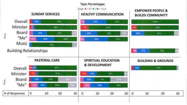 topic percentage